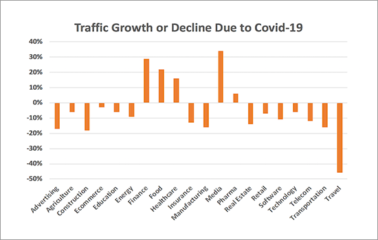 Organic traffic is being heavily impacted